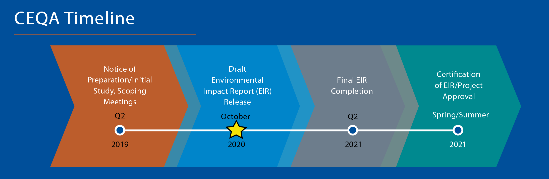 CEQA Timeline Image