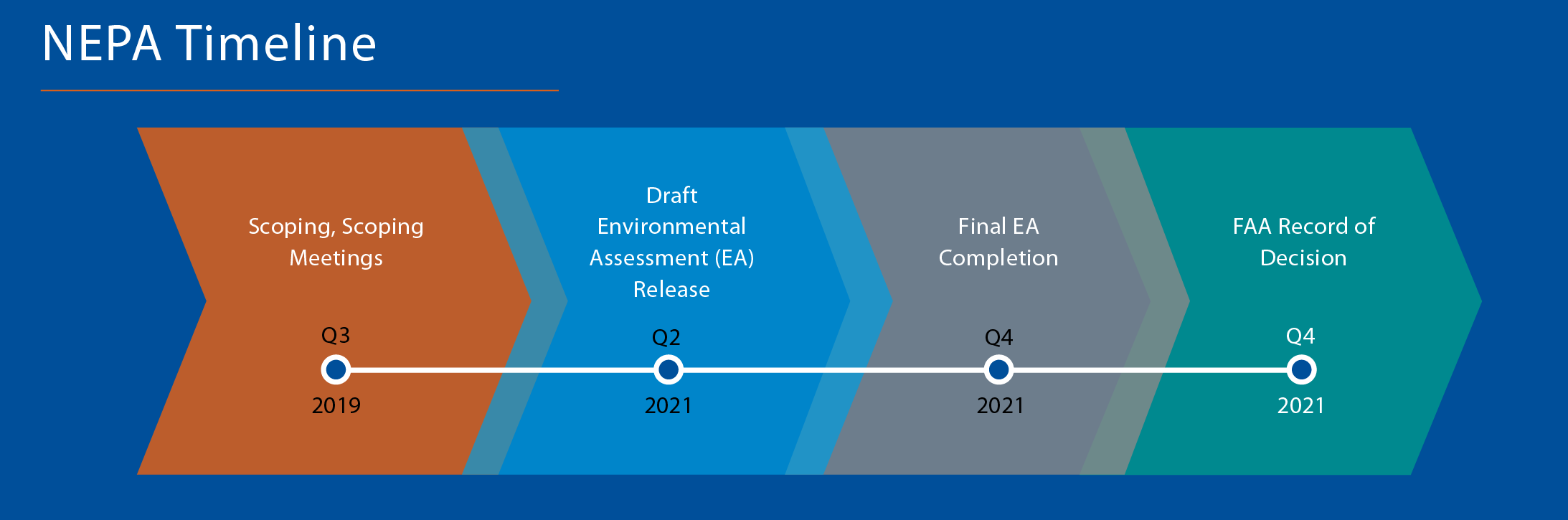 NEPA Timeline Image