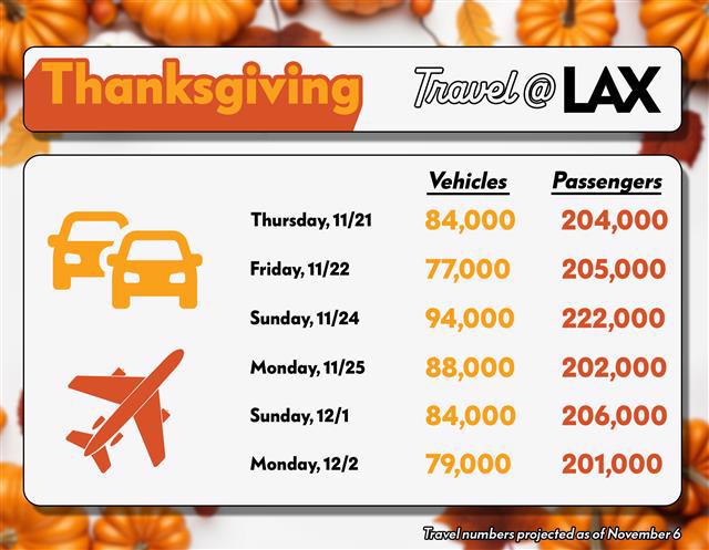 Projected Thanksgiving Travel Numbers